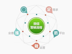 傳統企業如何轉型到微信營銷 企業管理咨詢指南